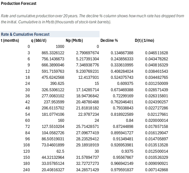 Decline Curve Analysis — Arps with EUR: Forecast sheet