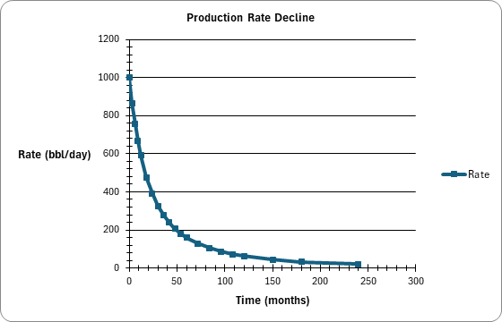 Decline Curve Analysis — Arps with EUR: Production Rate Decline (Forecast)