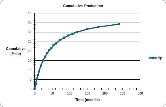 Decline Curve Analysis — Arps with EUR: Cumulative Production (Forecast)