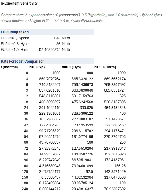Decline Curve Analysis — Arps with EUR: b-Exponent Sensitivity sheet
