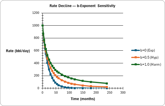 Decline Curve Analysis — Arps with EUR: Rate Decline — b-Exponent Sensitivity (b-Exponent Sensitivity)