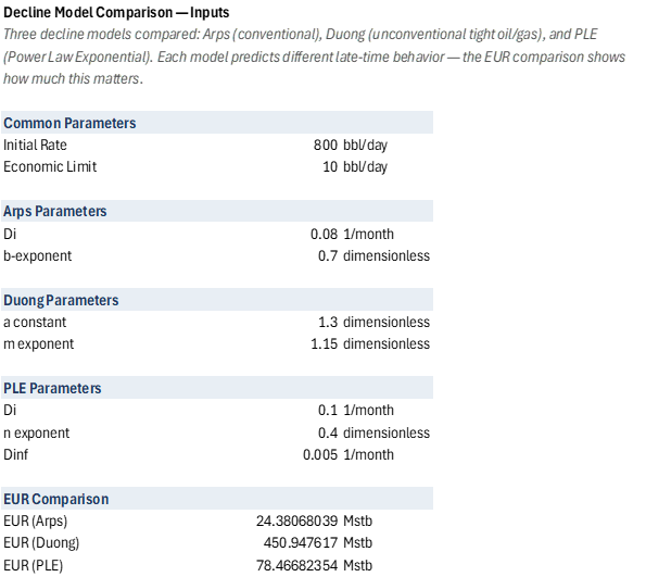 Decline Model Comparison — Arps, Duong, PLE: Inputs sheet