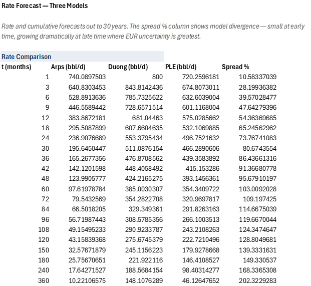 Decline Model Comparison — Arps, Duong, PLE: Rate Comparison sheet