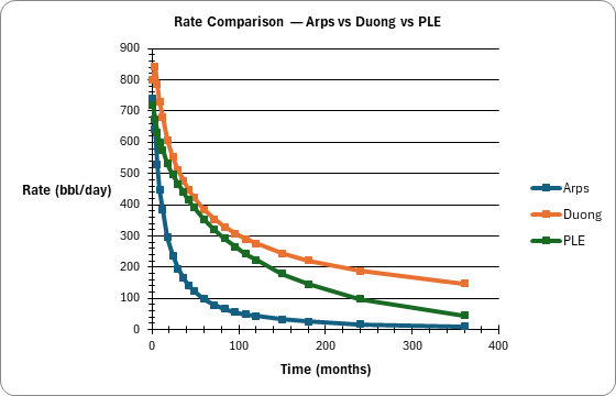 Decline Model Comparison — Arps, Duong, PLE: Rate Comparison — Arps vs Duong vs PLE (Rate Comparison)