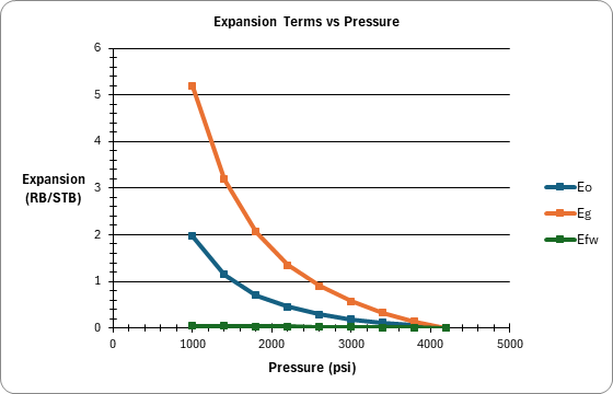 Material Balance — Expansion Terms: Expansion Terms vs Pressure (Expansion Terms)