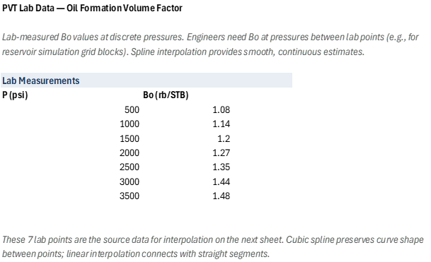 Spline Interpolation — PVT Table Application: Lab Data sheet