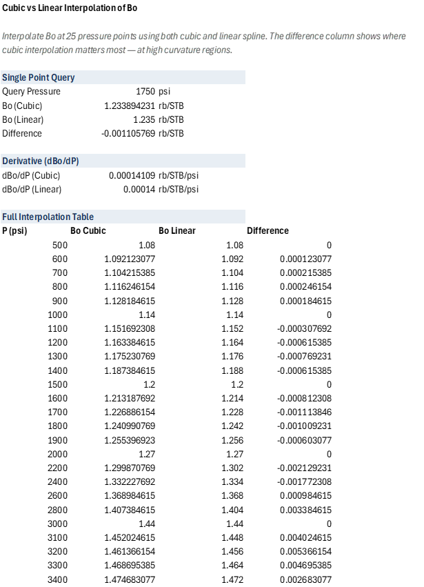 Spline Interpolation — PVT Table Application: Interpolation sheet
