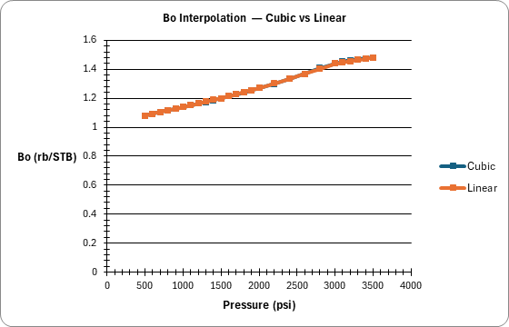 Spline Interpolation — PVT Table Application: Bo Interpolation — Cubic vs Linear (Interpolation)