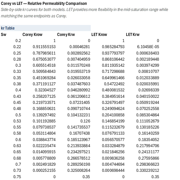 Relative Permeability — Corey vs LET: Corey vs LET sheet