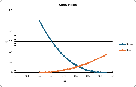 Relative Permeability — Corey vs LET: Corey Model (Corey vs LET)