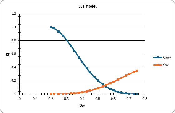 Relative Permeability — Corey vs LET: LET Model (Corey vs LET)